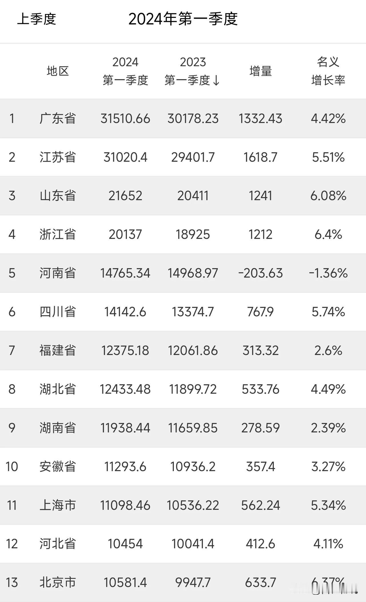 一季度各省gdp，广东竟然是前4名中增速最差的，增量也被江苏超过了。华为一季度手