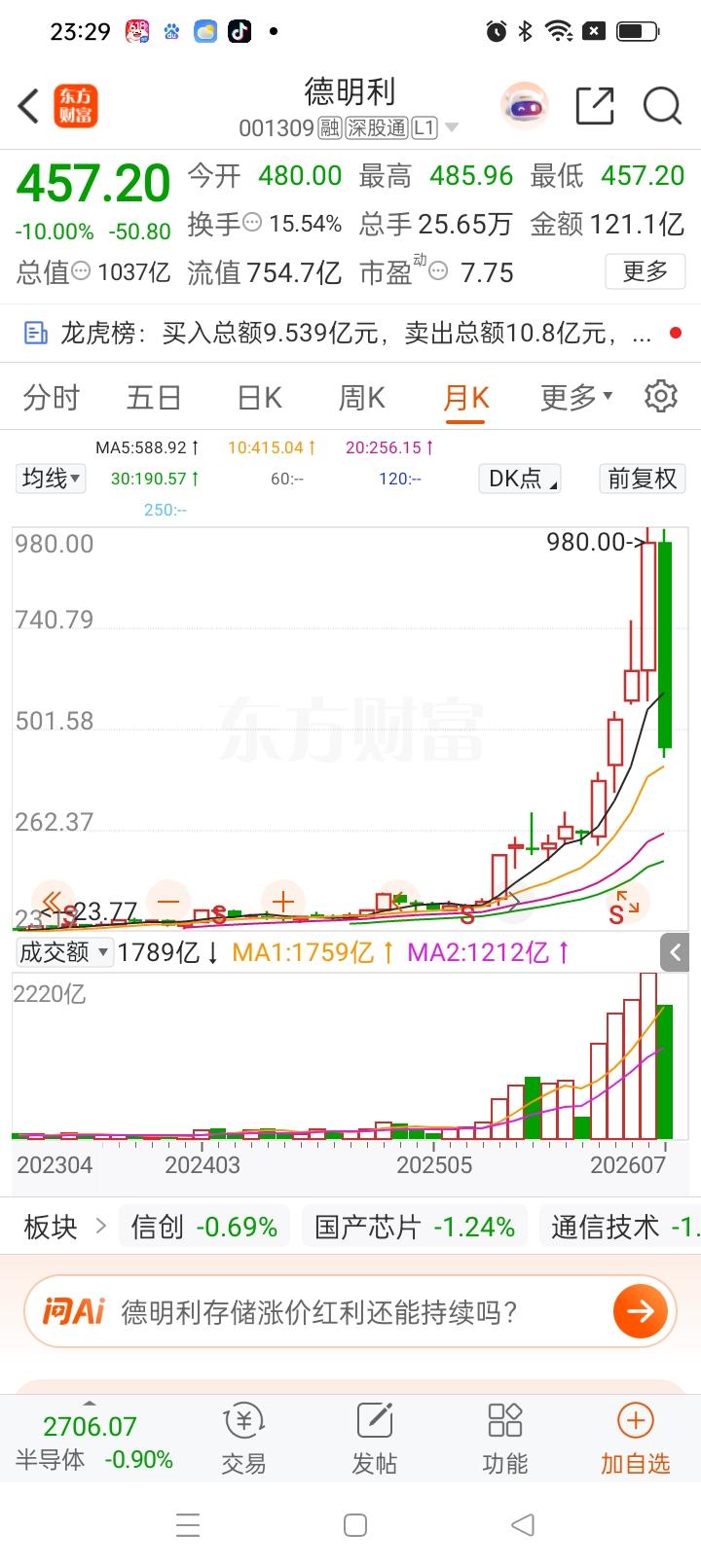 一位股民在股吧发帖，自己3月份在380元买入德明利16000股，投入608000
