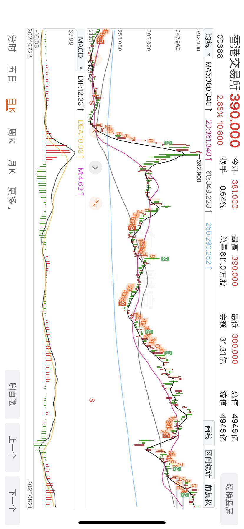 香港交易所，距离去年10月7日的高点，不到3元每股，加油💪。