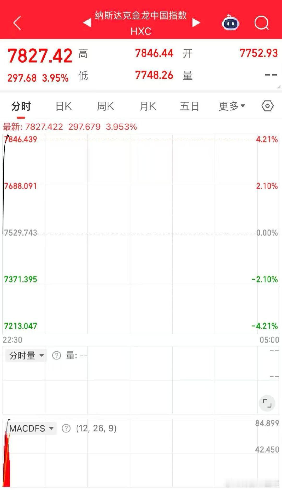 中概股全线大爆发 昨日中概股集体高开，纳斯达克中国金龙涨3.55% 