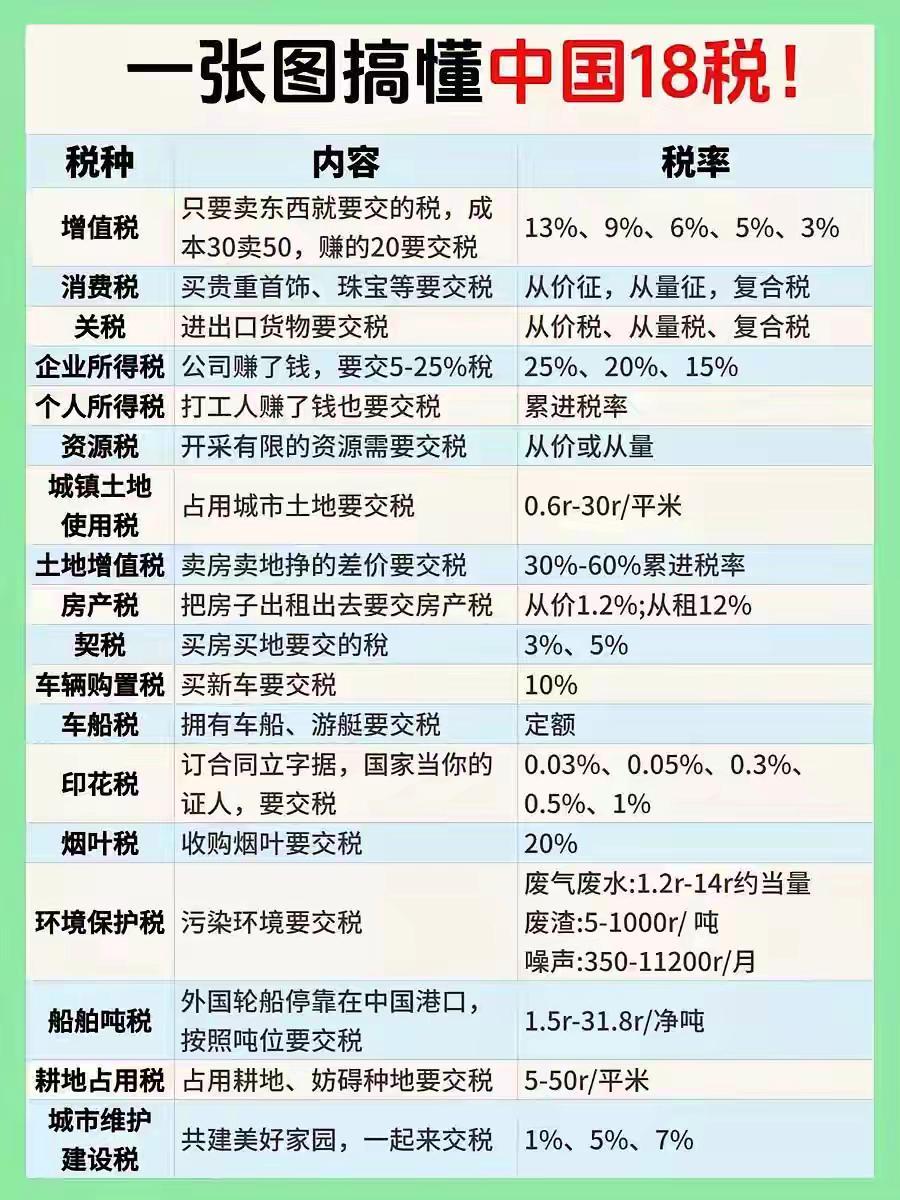 其实生活中你每天都在那纳税，这18种税你清楚吗？ ​​​