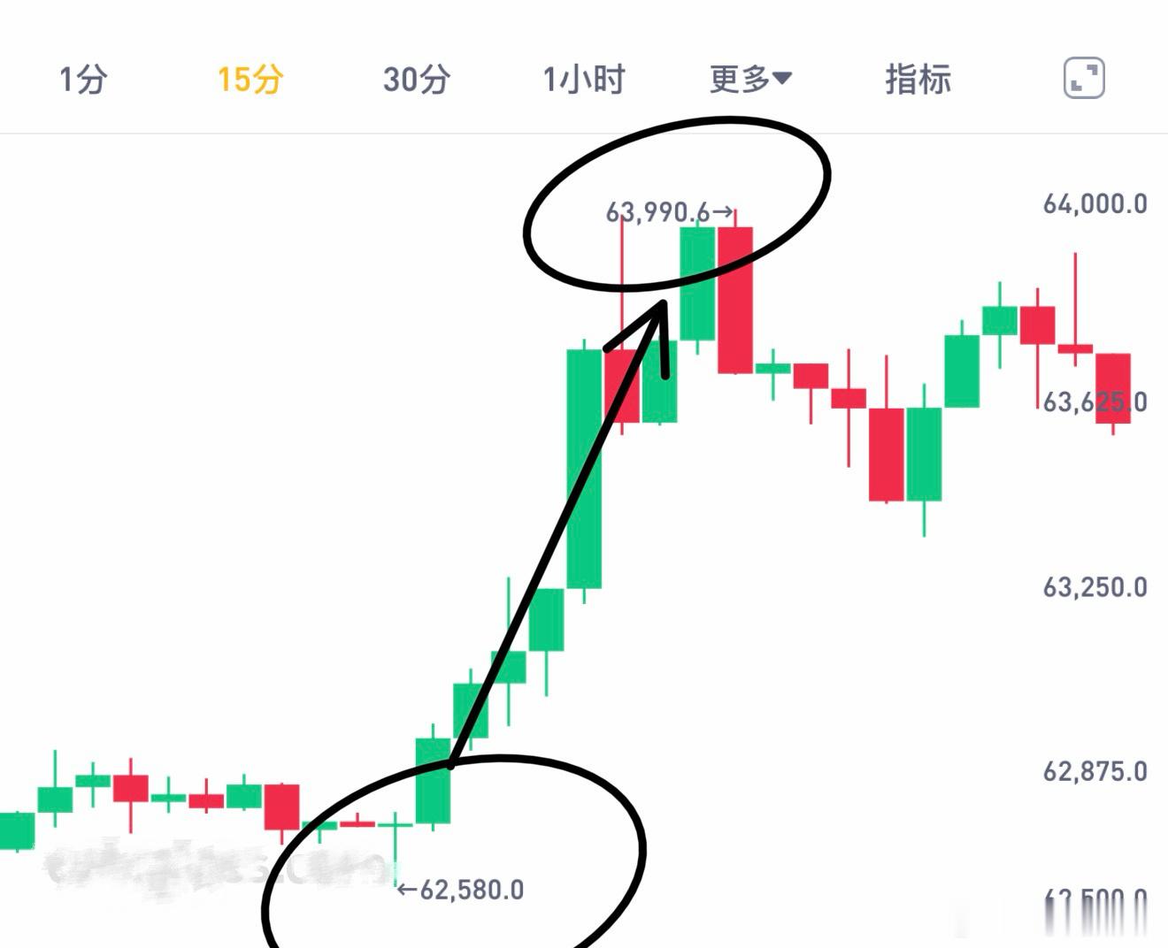 看来这轮节奏掌握的比较好思路铺多，早上就拉升上去了。比特币btc
