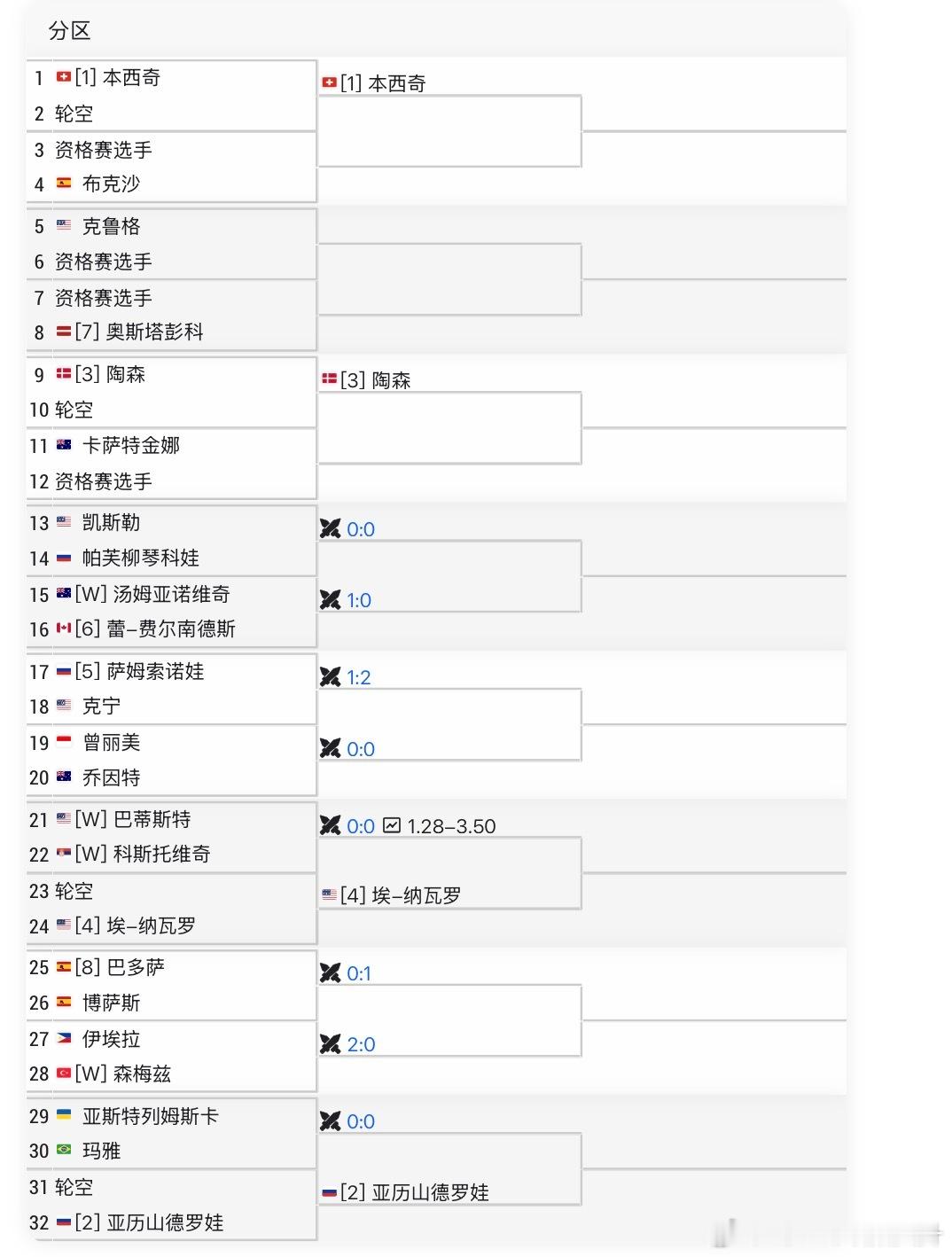 郑钦文退出阿布扎比赛🔵WTA500阿布扎比女单正赛签表出炉❌🇨🇳郑钦文未出