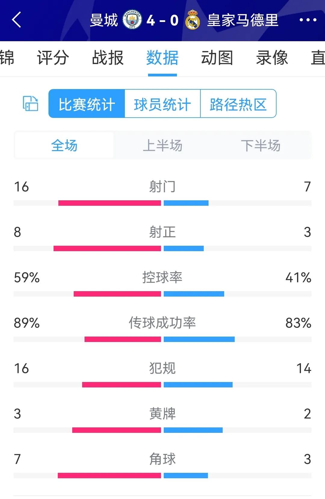 皇马在欧冠上“神奇时刻”已经够多了！真的如果这次对阵曼城还能全身而退就太不科学了