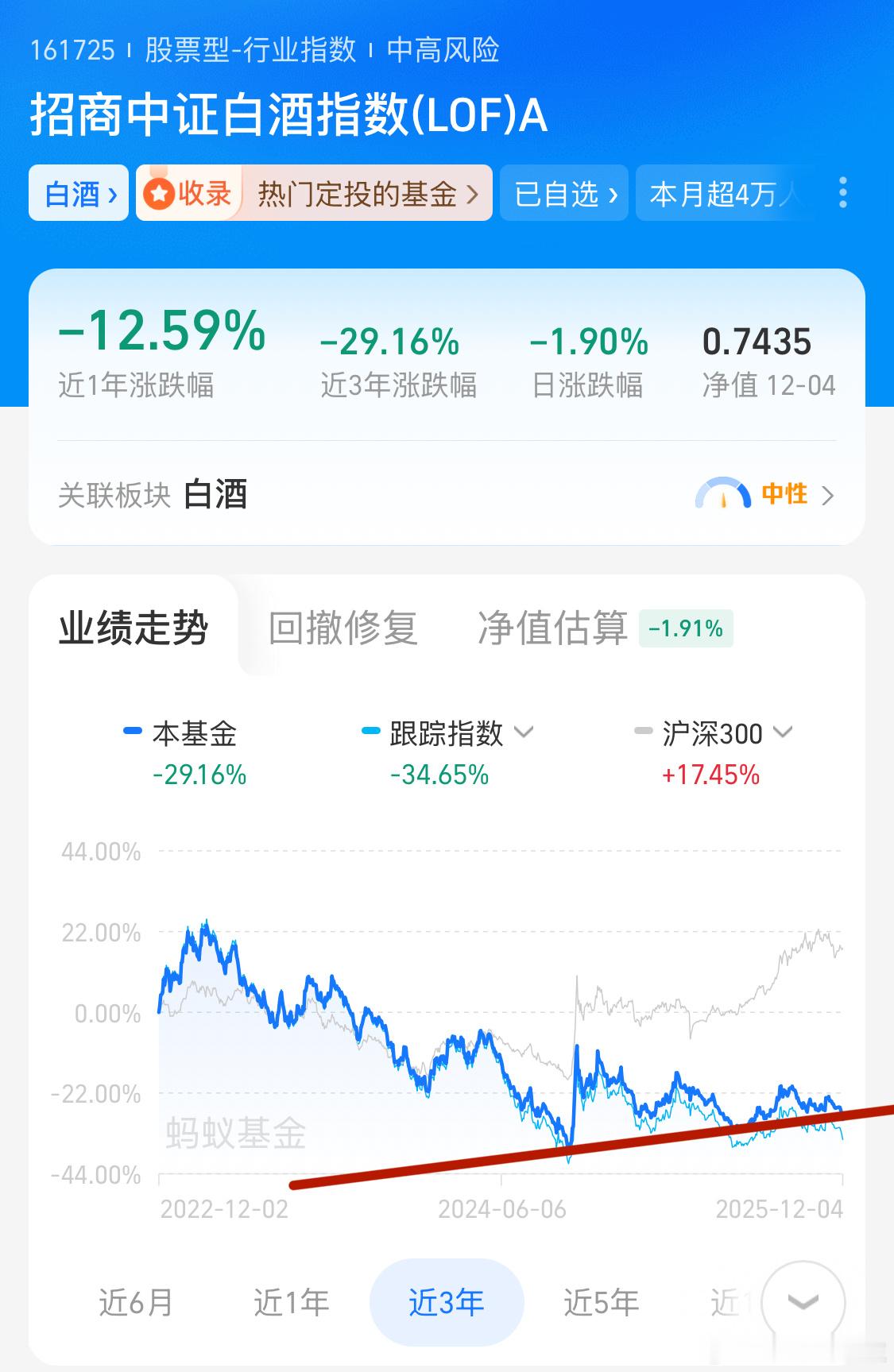 白酒很关键再不抵抗就废了现在整个市场基金性价比说实话不太高大资金可以等明年3.4