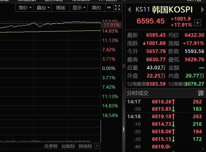 韩国股市早盘暴涨16%，人家也没有逢高逃命，收盘涨接近18%而A股早盘科创50上