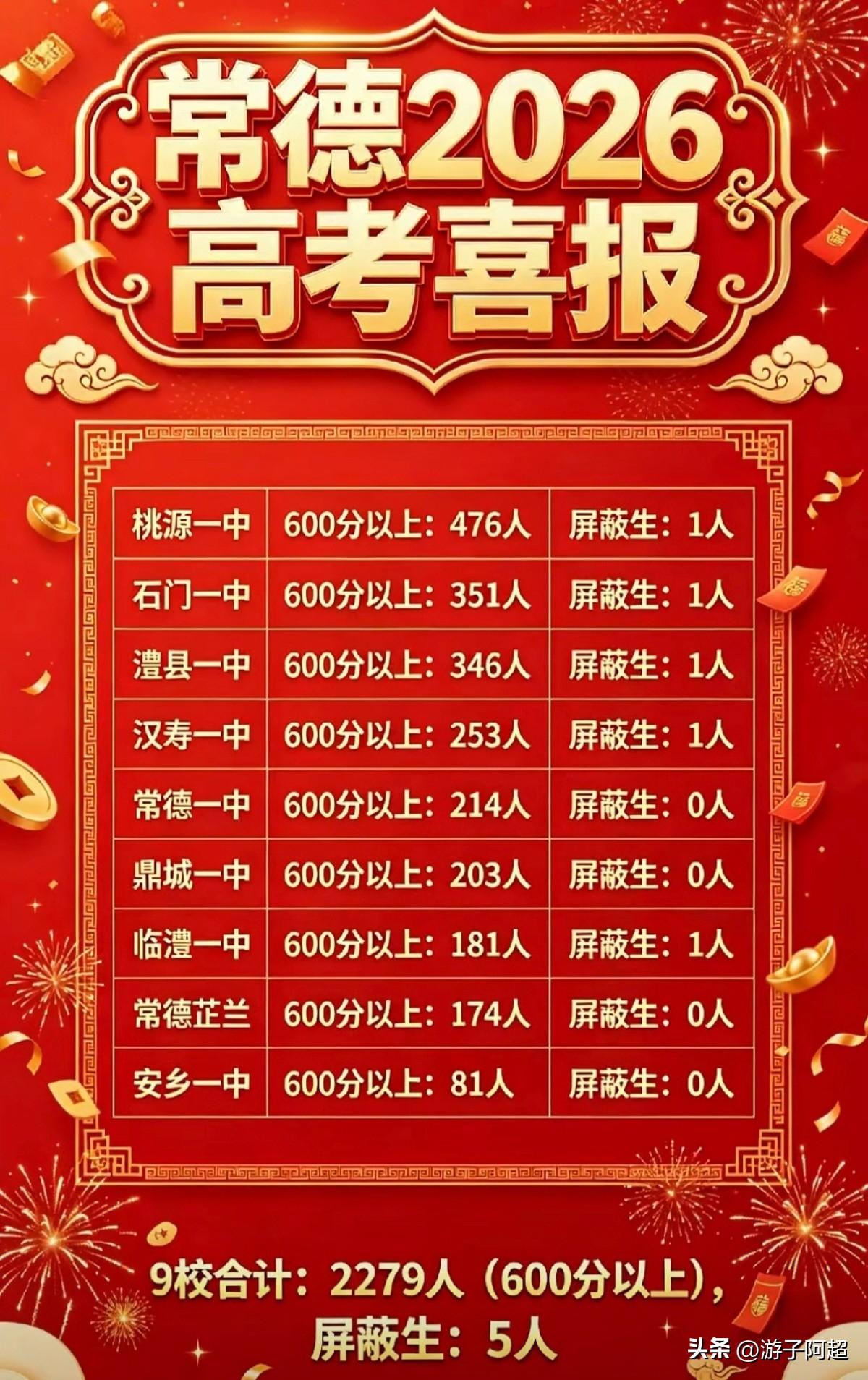 2026年高考，湖南常德九所高中600分以上人数汇总
常德市被公认为湖南基础教育