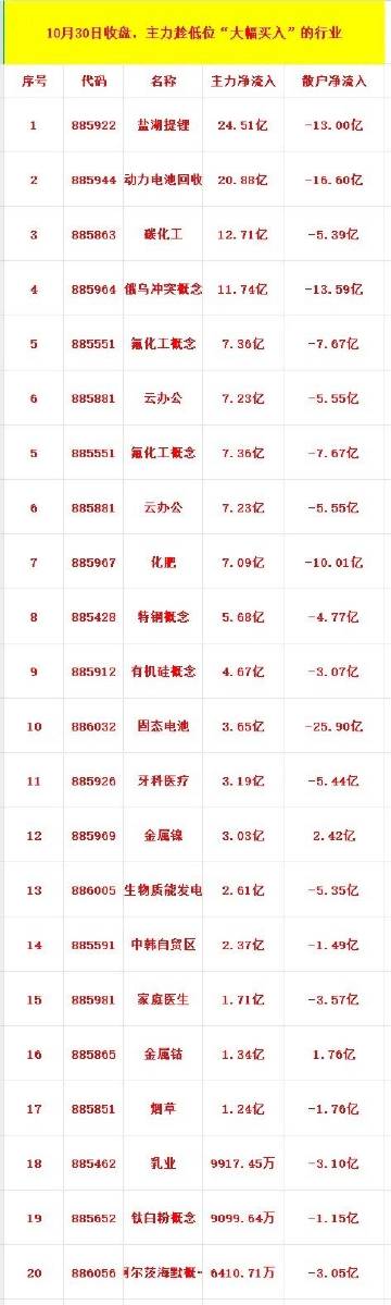 10月30日收盘，主力趁低位，“大幅买入”的行业名单（前100）<br...