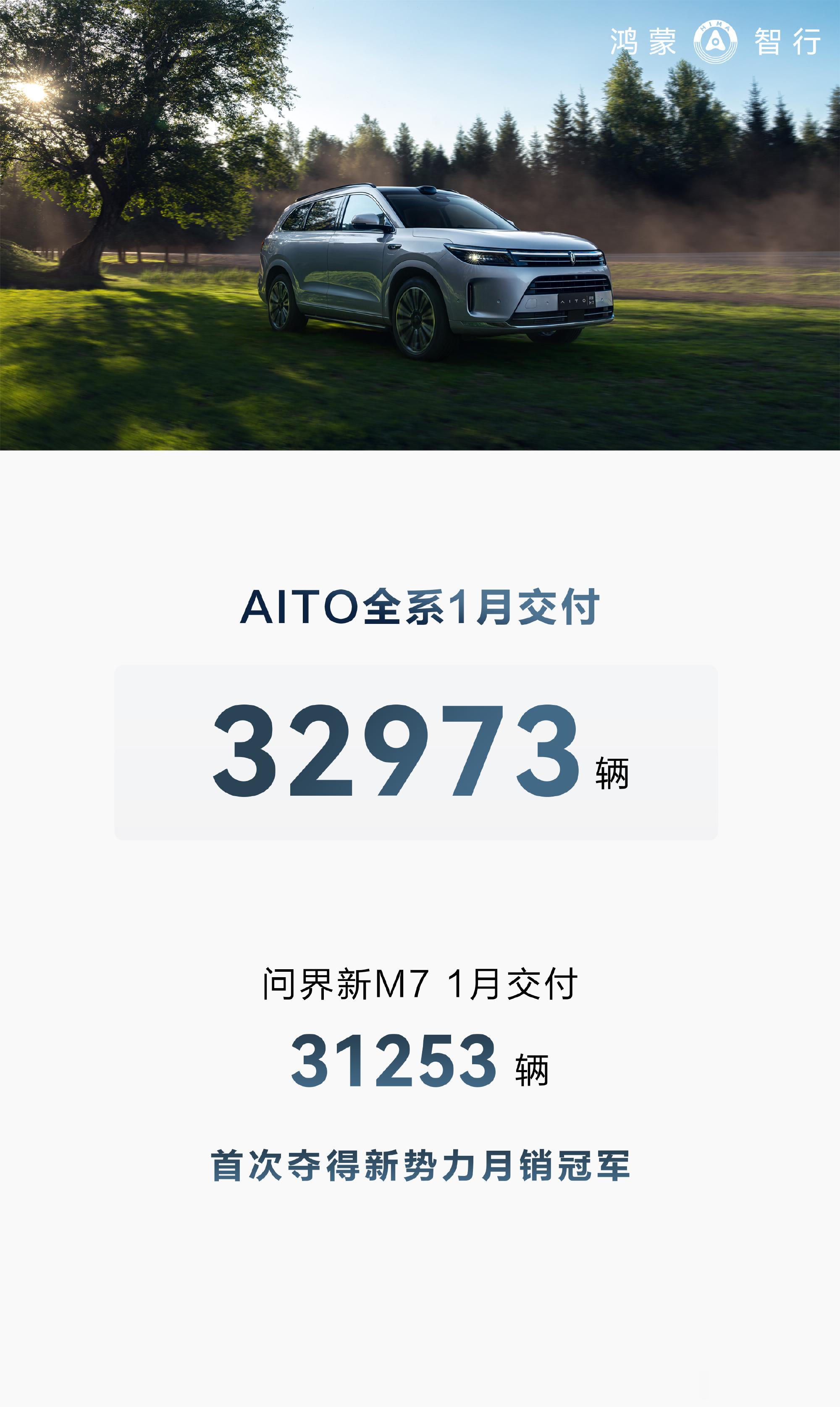1月交付32,973辆，#问界首次夺得新势力月销冠军# [吃惊]其中，问界新M7