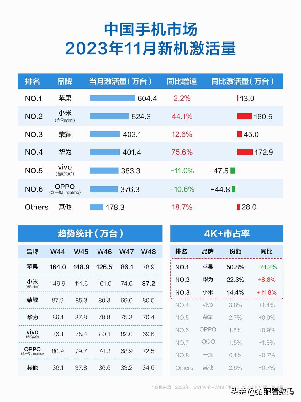 刚刚过去的11月，小米手机激活量超过了500万台，仅次于苹果，位列国产手机第一。