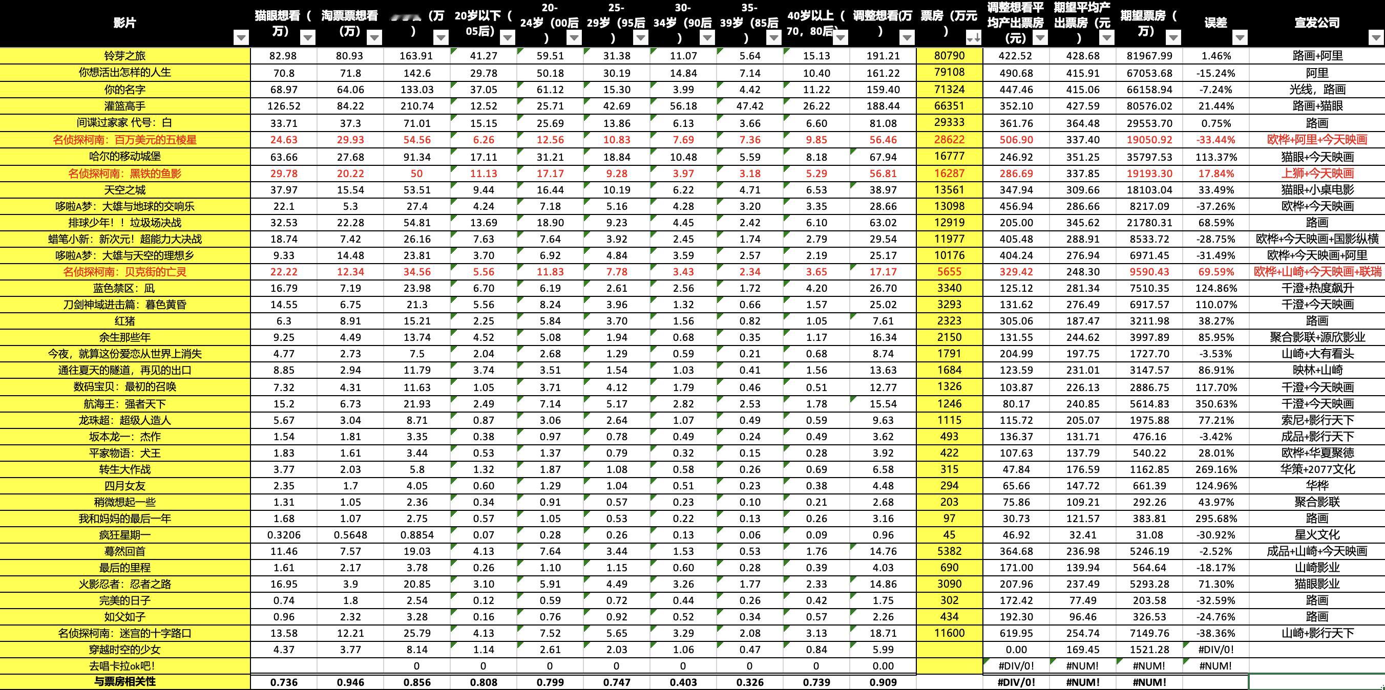 最终《穿越时空的少女》在猫眼上想看人数为4.37万人，淘票票上想看人数为3.77