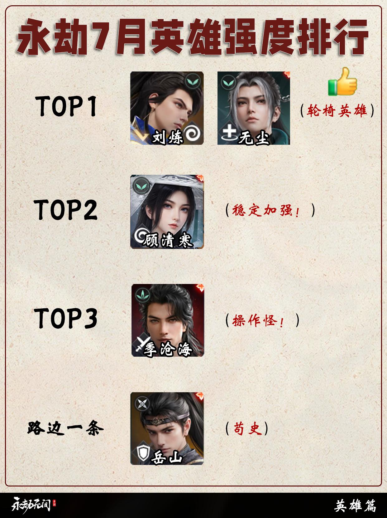 永劫7月英雄强度单排/多排排行。