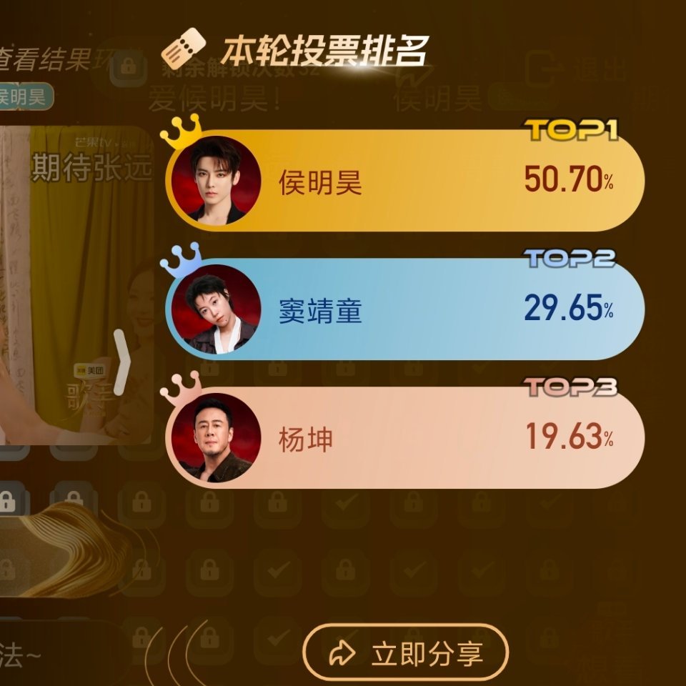 侯明昊票数断层晋级 侯明昊得票率50.70%，直接拿下一半票数，断层晋级 