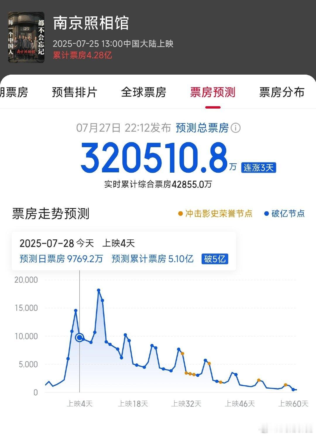 想起营销号前两天戏台荔枝那波还在说电影不行了、过年后无五亿、好电影也不能拉人入场