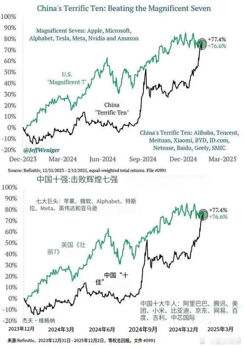 全球目光再次聚焦恒生科技！ 基金[超话]  