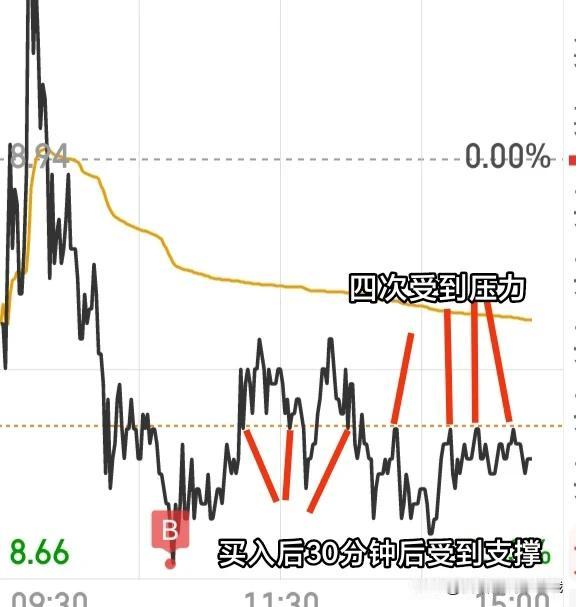 专家说股市没人操纵？看看我的成本线，买入后就成了压力支撑位，不知道人家到底是怎么