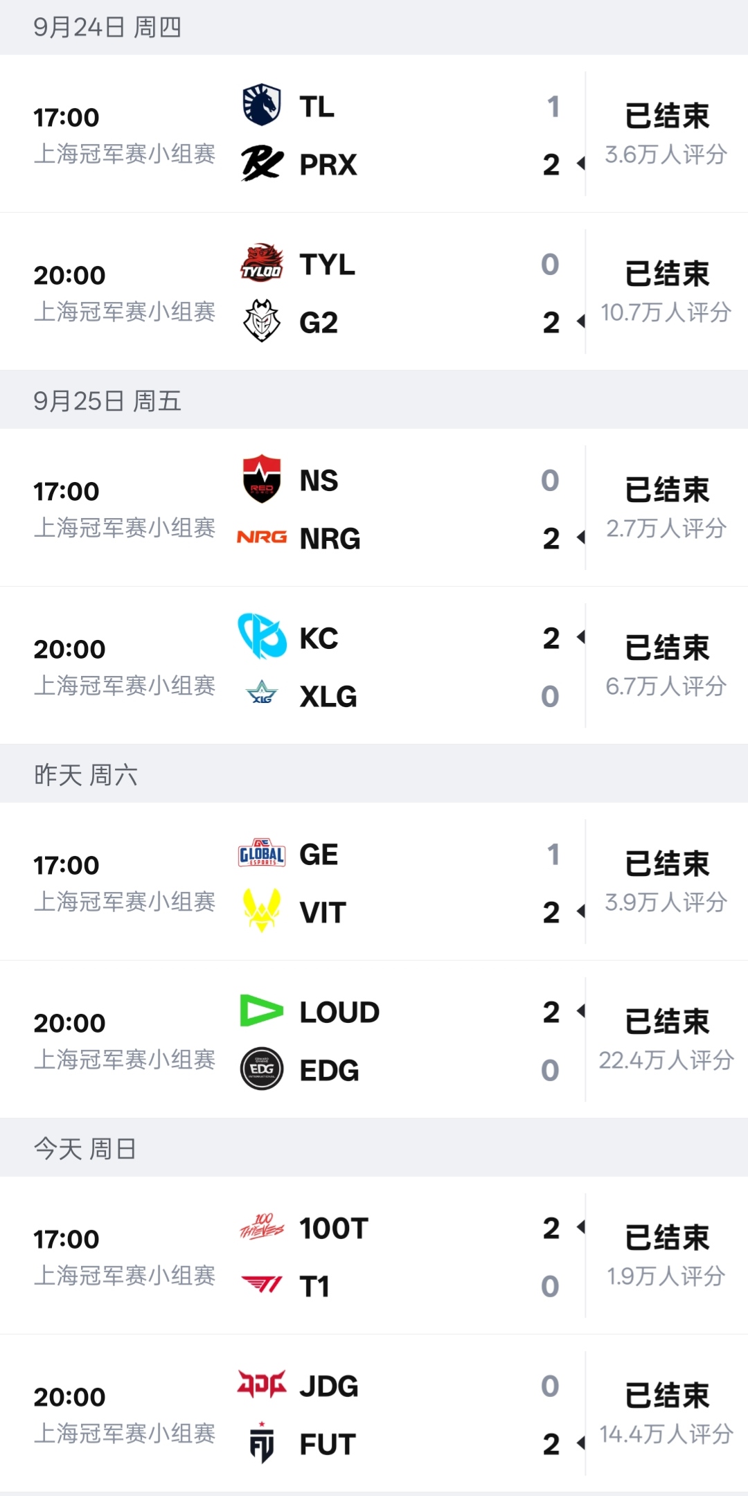 目前冠军赛亚洲八支队伍仅PRX获大场胜利，GE对VIT赢下一图