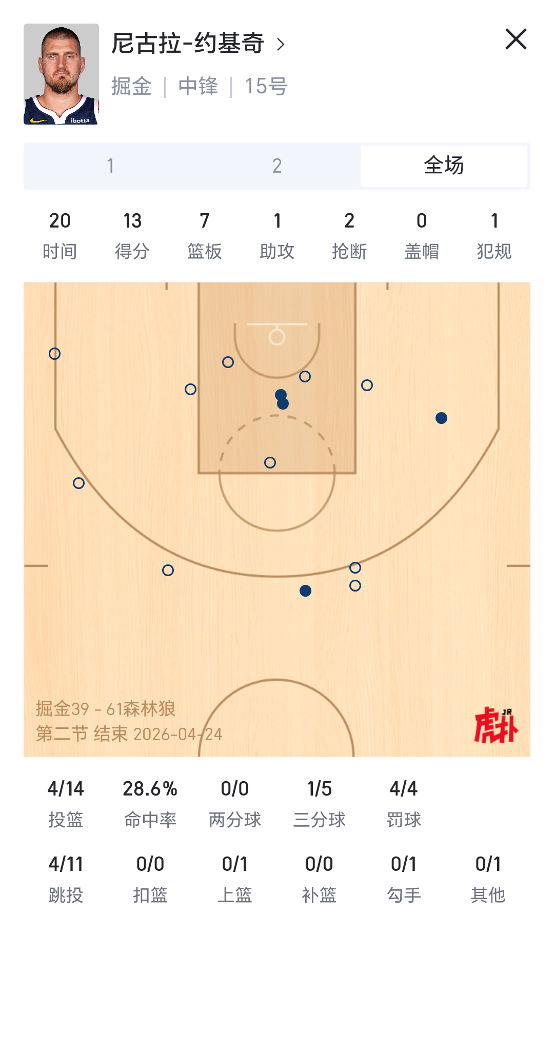 约胖今天吃瘪了，森林狼半场领先22分。nba吐槽大会