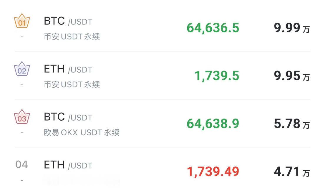 今天到达65500让大家平多反手空，就是这么舒服 