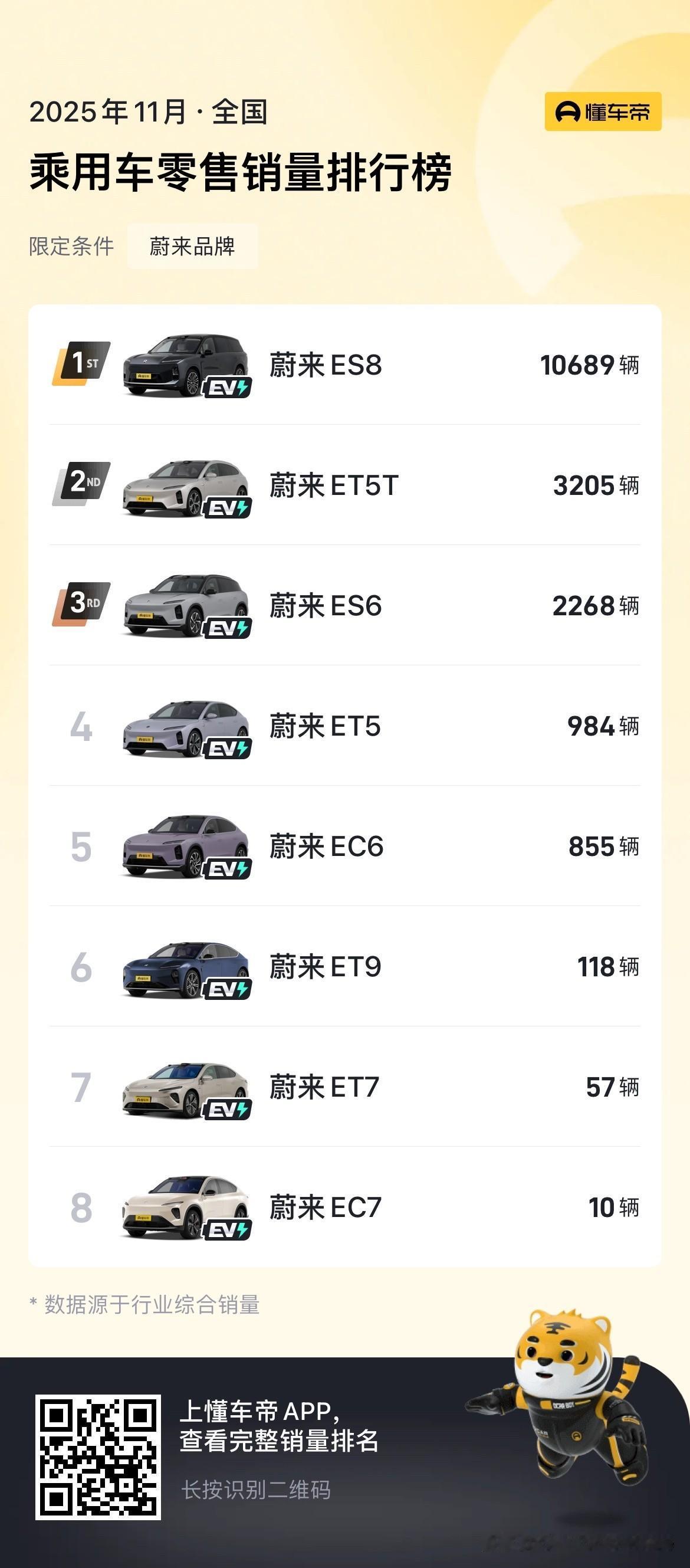 蔚来ES8一个月卖了去年一年的销量，这次换代确实太成功了。
11月蔚来ES8卖了