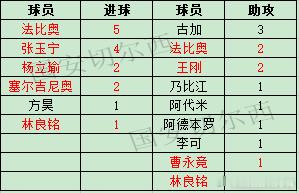 【国安职业联赛同武汉三镇历史交锋战绩及进球助攻】历史交锋战绩：  国安历史在中超