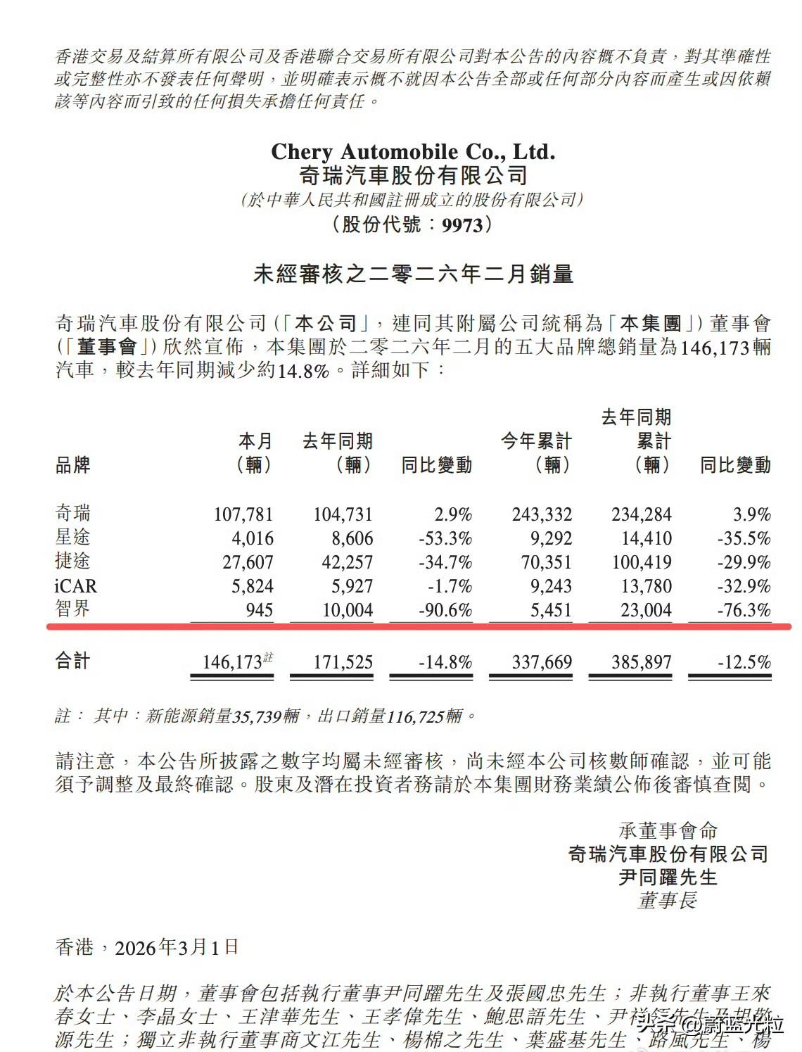 智界这销量总是抬不起头，2月份虽然有过年但是这表现也确实太差了一点。连1000台