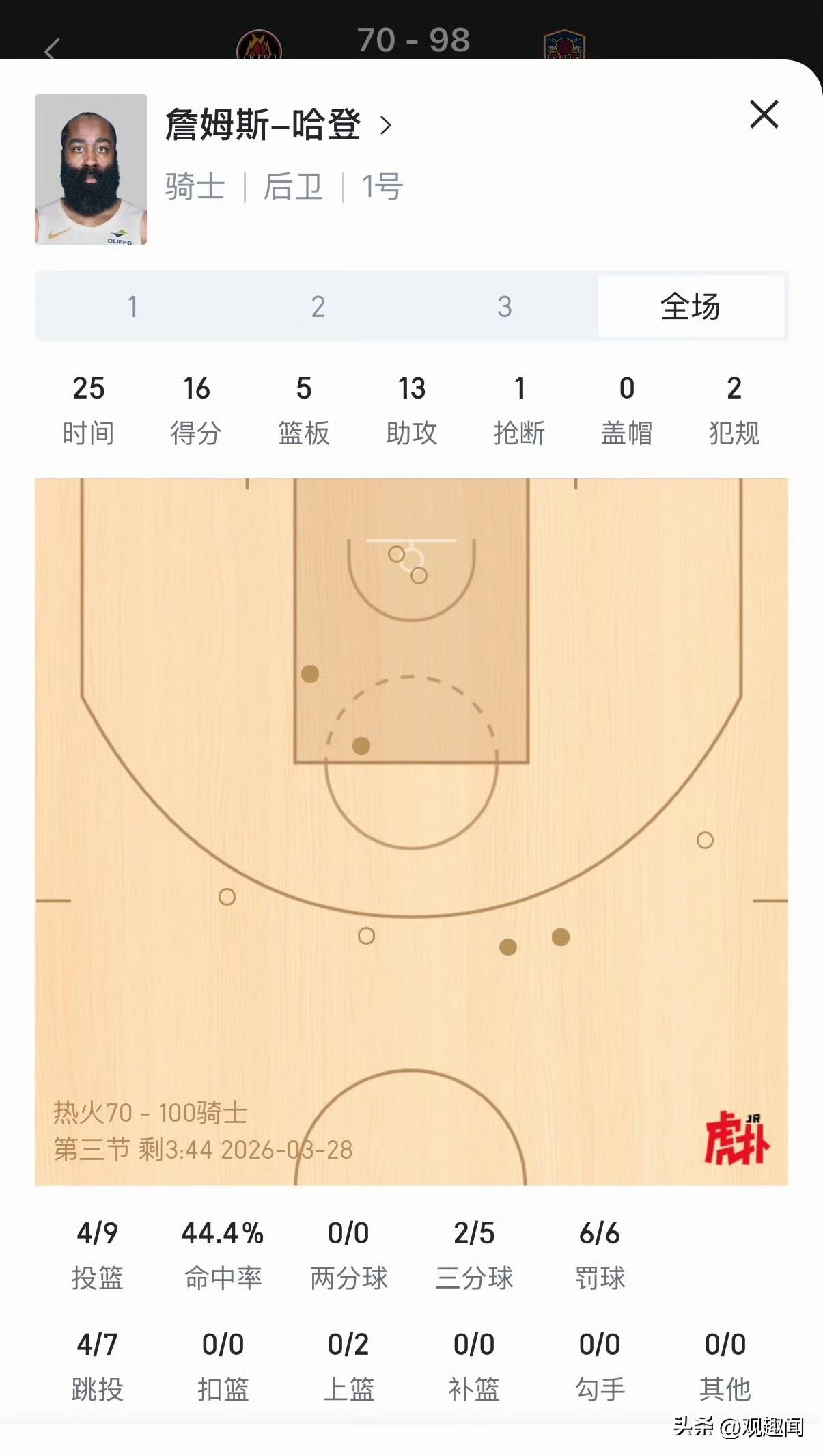 哈登三节打卡，全场掌控力拉满🔥
16分5篮板13助攻0失误，正负值高达+29，
