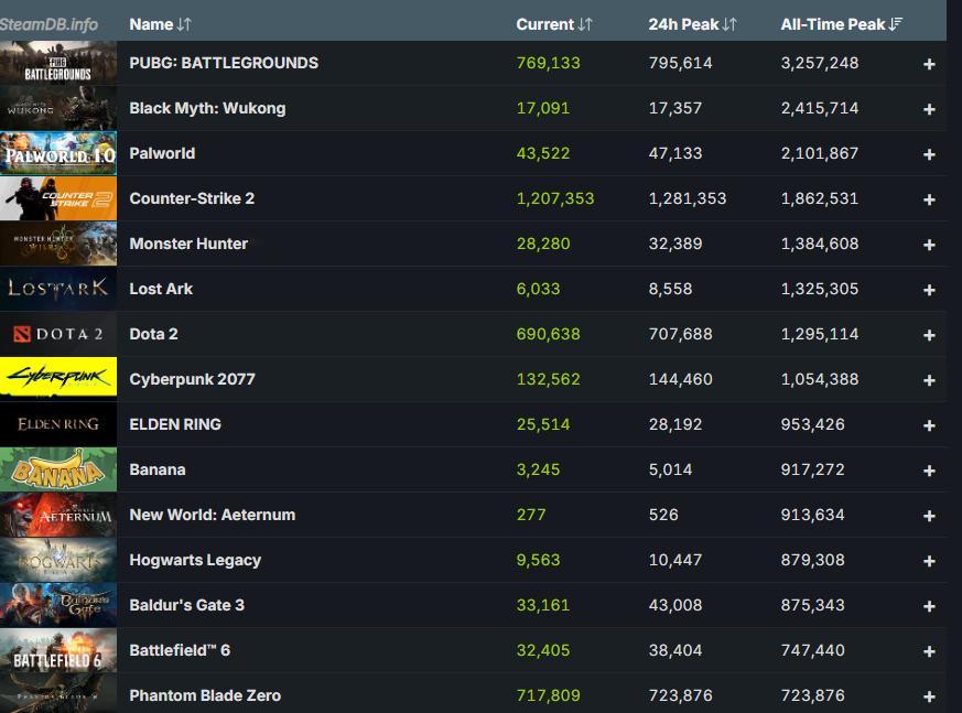 据SteamDB数据，Steam平台上同时在线人数最高的游戏是《PUBG》，达到