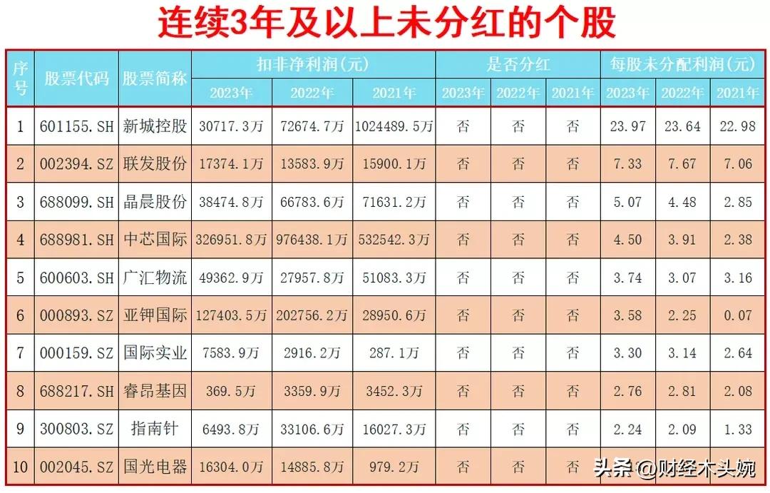 A股“铁公鸡”公司名单曝光！（28家）
这些公司连续三年以上不分红，且公司净利润