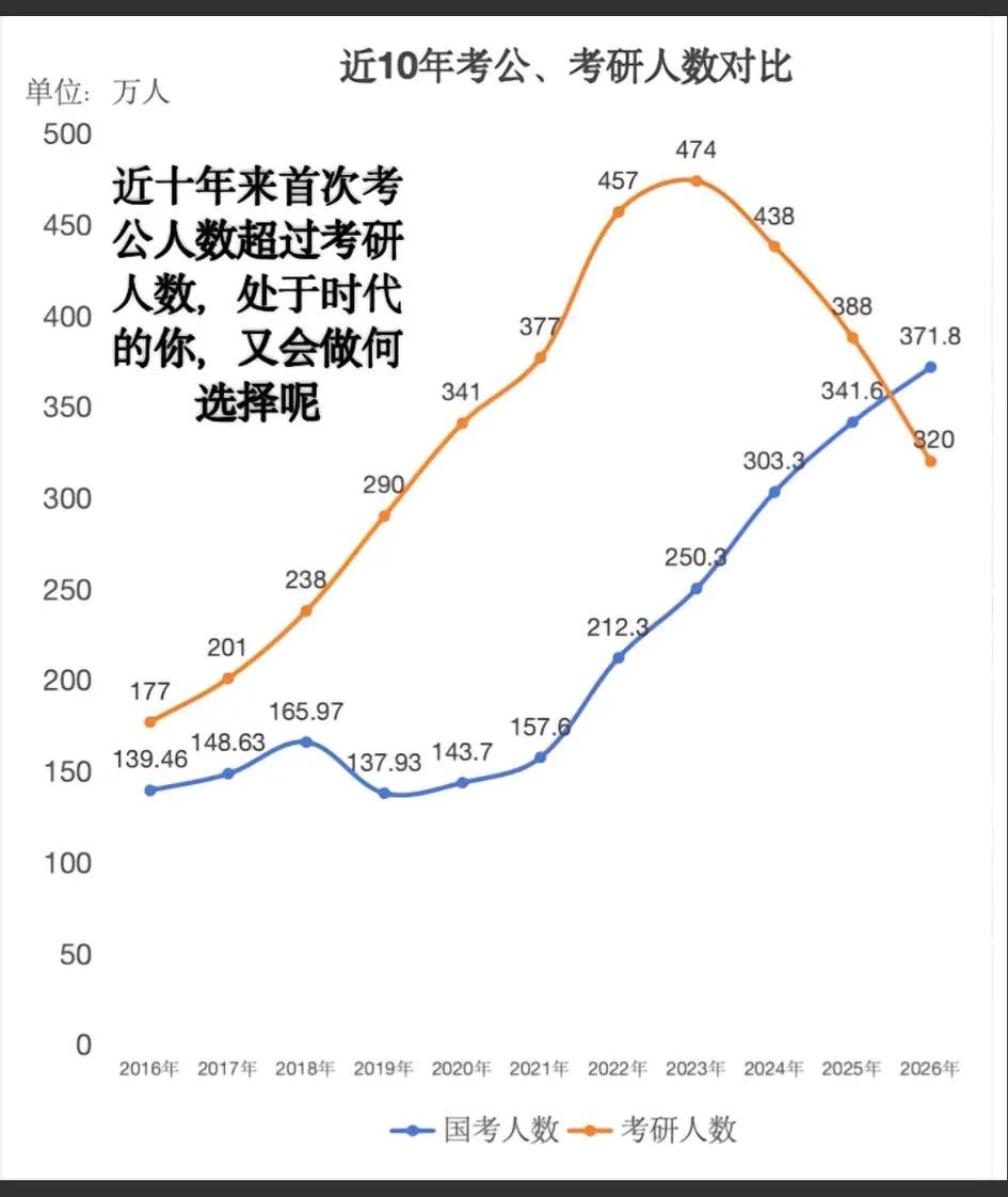 国考人数竟然超越了考研人数！[大笑]厉害啊，最后还是发现铁饭碗最香。。。
   