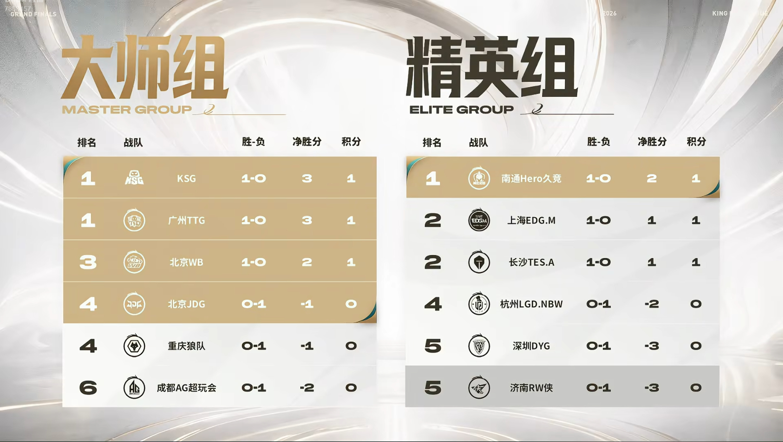 年总大师组前三全军覆没 大师组前三目前都被攻擂成功了，年总充满惊喜KPL[超话]