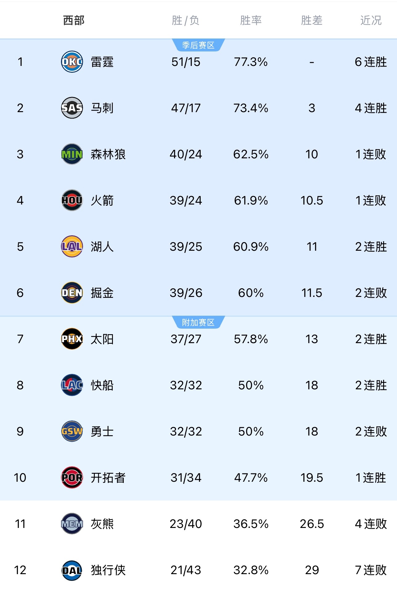 快船击败尼克斯，胜率终于来到五成，超越勇士升至西部第八！nba
