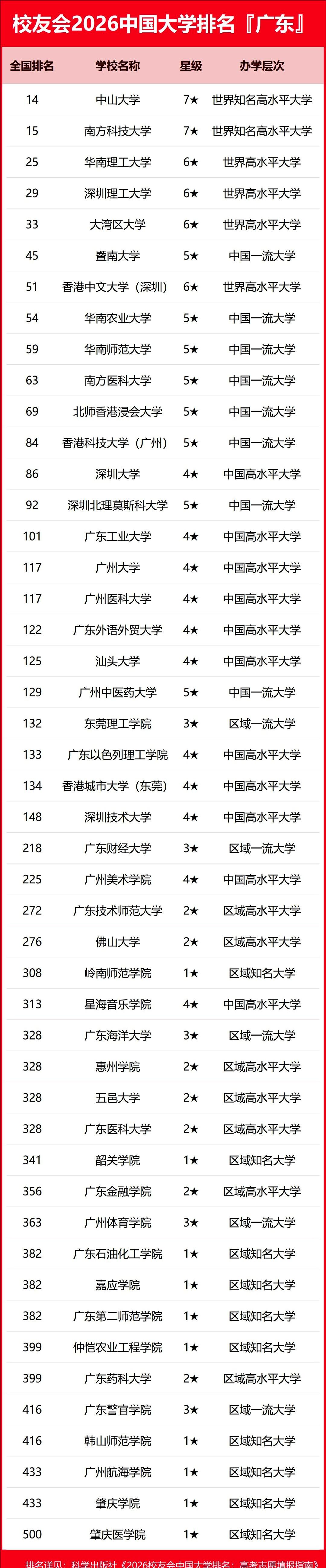 校友会2026中国大学排名一出来，广东高校这盘棋又热了。
中山大学、南方科技大学
