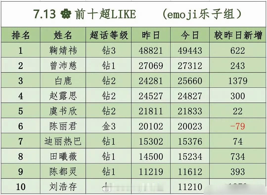 内娱女明星前十超like榜单，曾沛慈真爆了，竟然位列第二，仅次于鞠婧祎