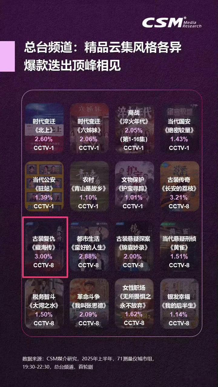 全平台无短板爆剧 ​​​