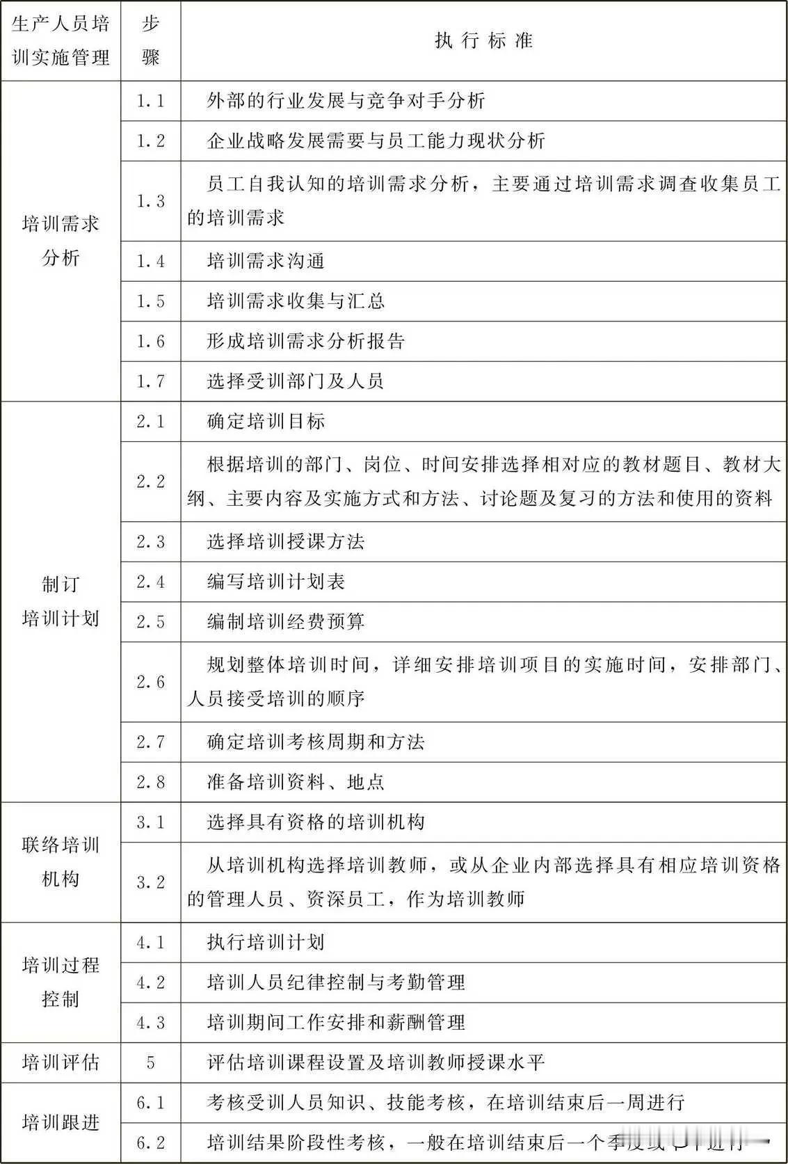 生产人员培训实施管理标准