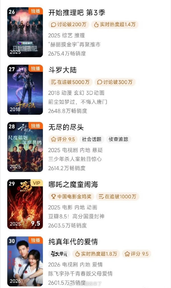 陈飞宇《纯真年代的爱情》进入腾讯年榜了，萤火单元首位进年榜的剧！ 