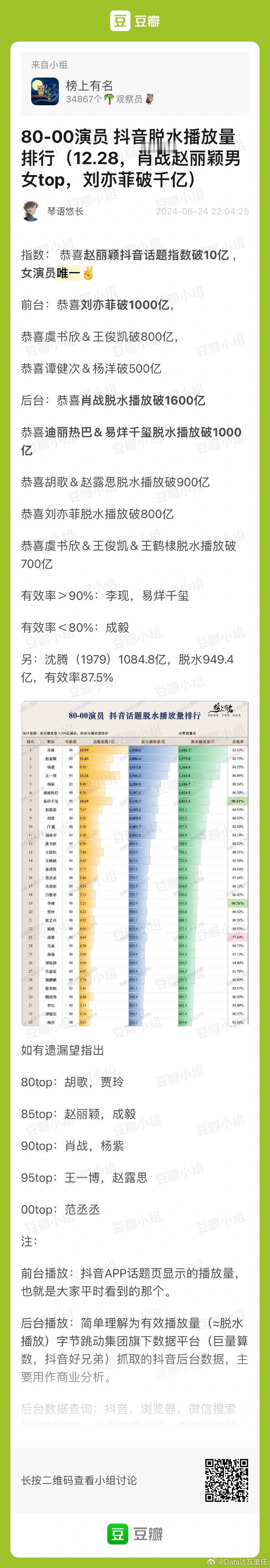 年底了，做为重要的声量传播社区盘下2024抖🎶脱水总播放量排名🌴豆瓣榜上有名