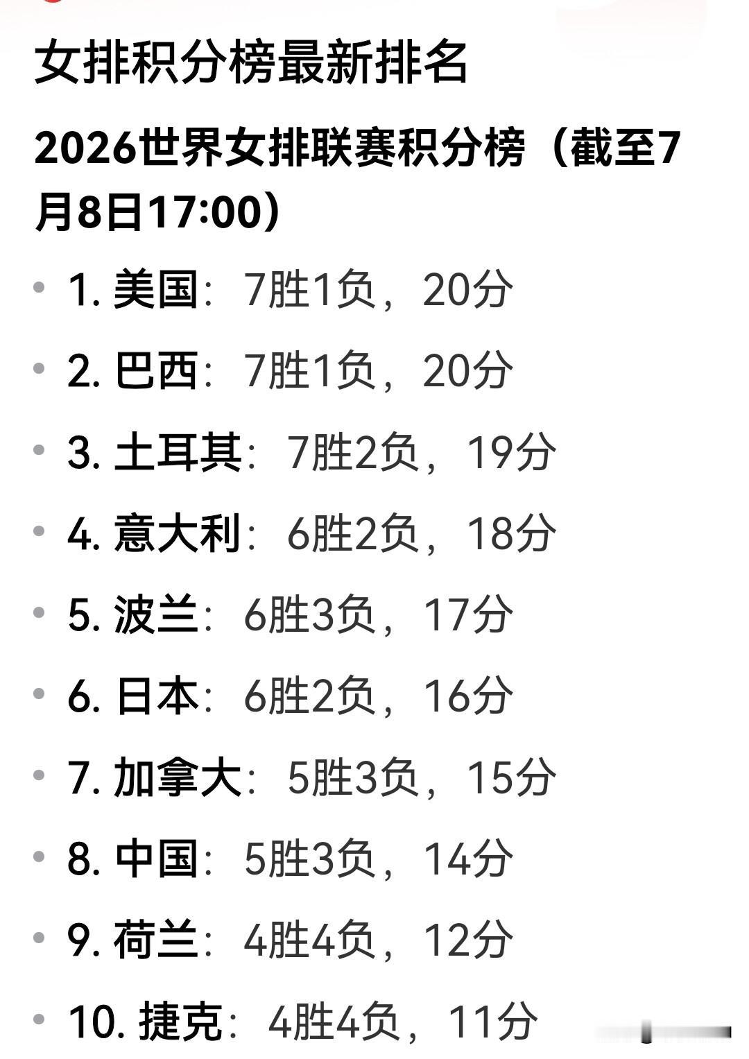 中国女篮与加拿大女排七八名卡位战即将打响，赢了中国队上升第七，输了继续停留在第八