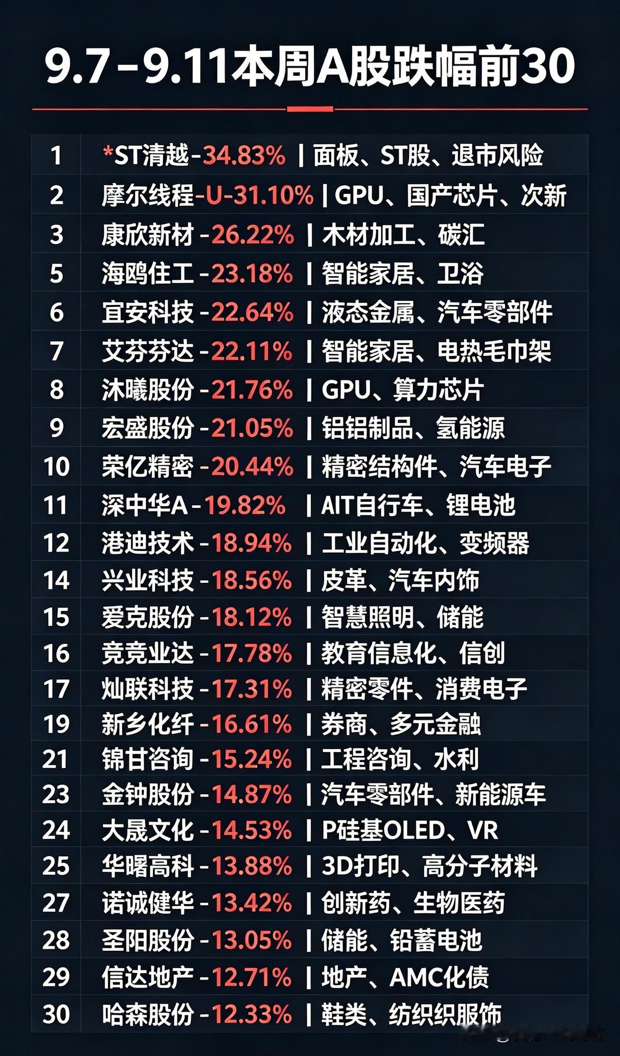 9.7‑9.11 本周A股跌幅前30（超跌反弹）：

1. *ST清越，周跌幅 