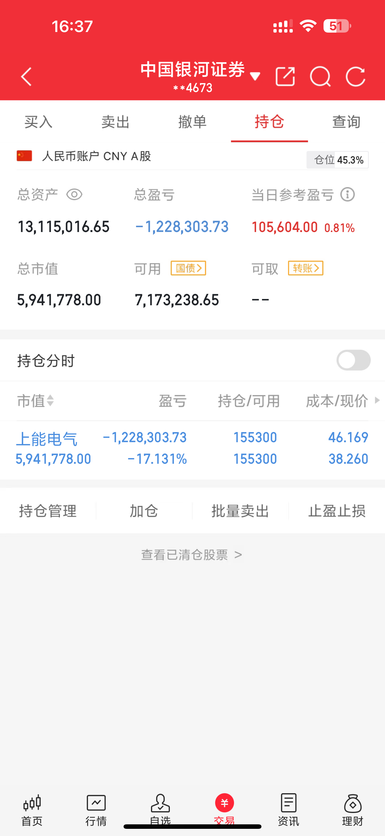 跟各位股友同步下今日战况账户回血10W，早盘冲高回落没影响最终红盘收官，算是个不