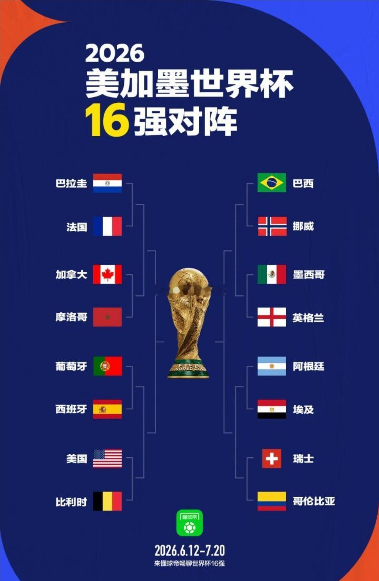 美加墨世界杯1/16决赛结束，16强球队正式产生。相比32强阶段，中北美3支东道