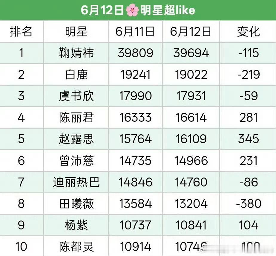 陈丽君超like升到女明星第4名了！不限圈女顶