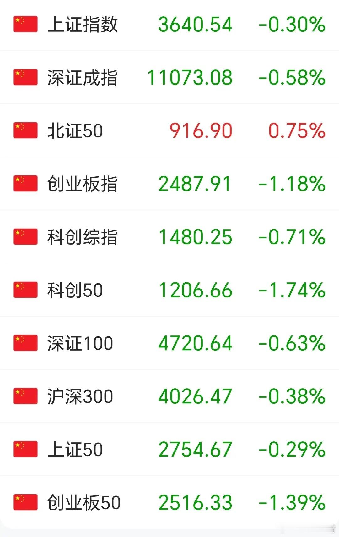 10月30日午评：今日早盘A股先抑后扬，资金高低切换，防御与题材双线发力！今天A