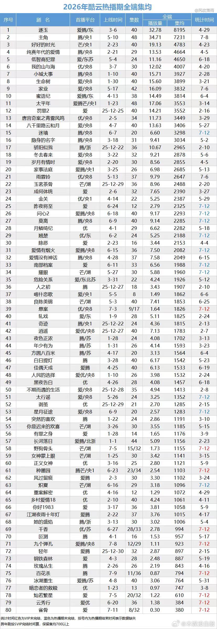 2026年酷云热播期集均（7.12）点播日估值野狗骨头  1.22灿如繁星  1