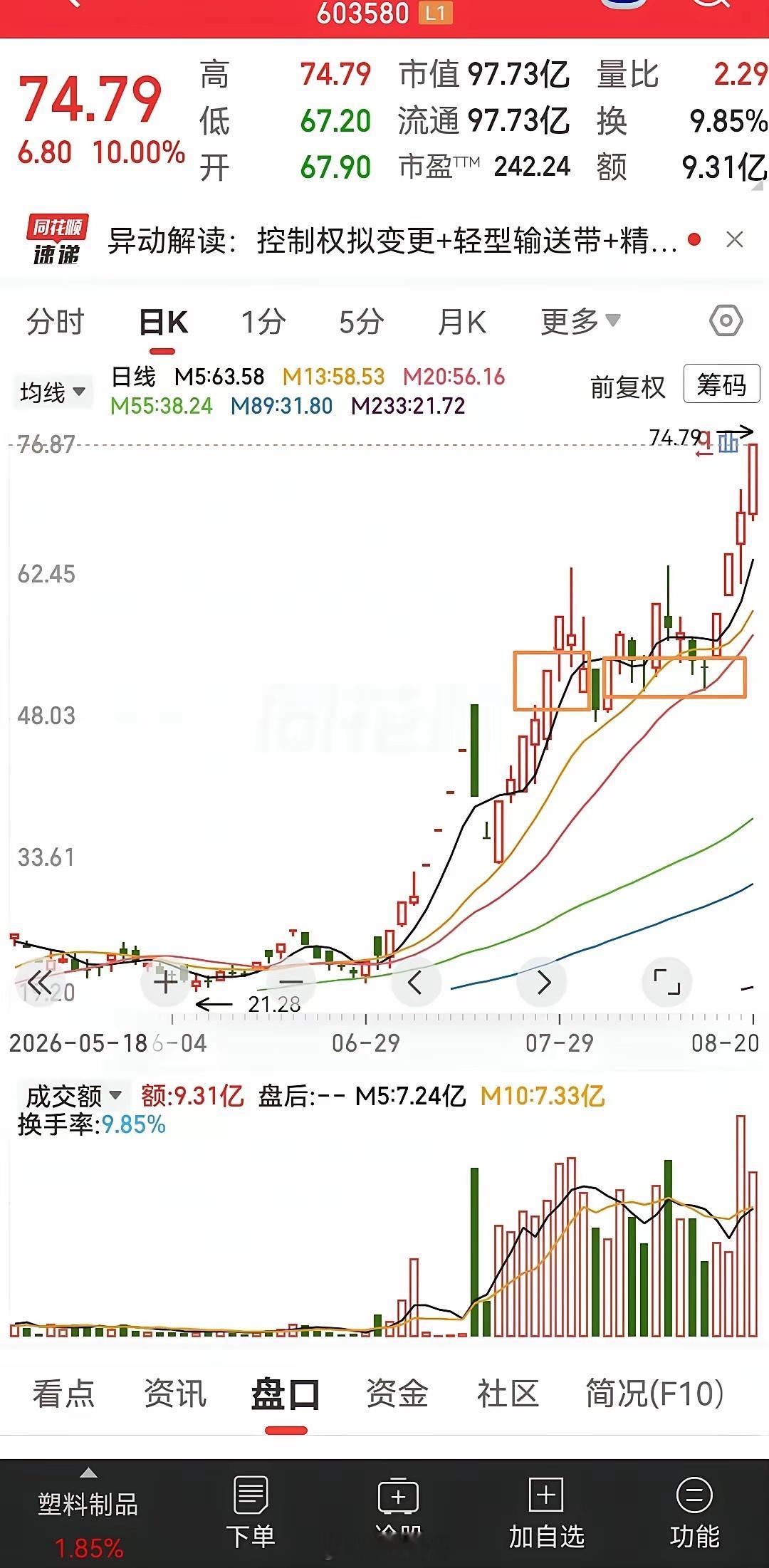 好像市场昨天大跌对它没有什么影响，只是有了比较大的分歧而已。今天没有了多少分歧就
