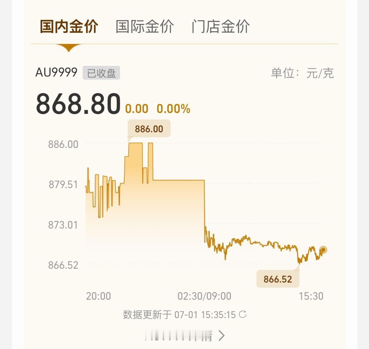 黄金创13年来最大暴跌金价别慌，国际金价已经开始回涨了，所以明天必然是涨的，今天