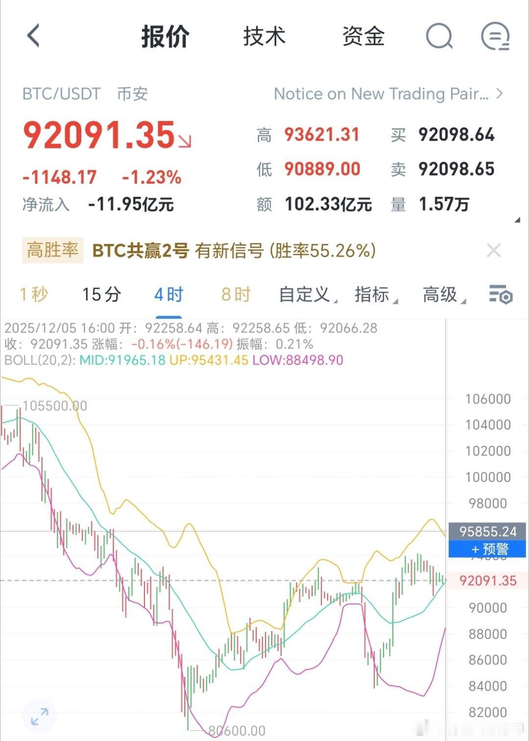区块链 大饼，以太。四小时图都出现拐頭信号，空头逐步延续下行。两品种现在都是可以