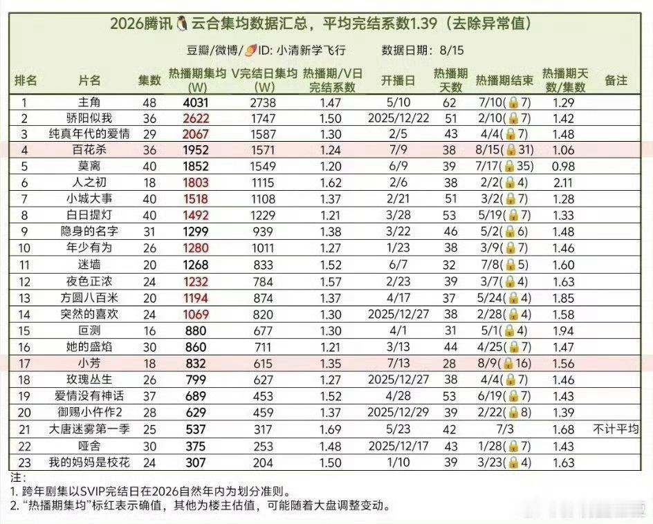 张若昀人之初 对你昀帝的标准就是高，非年冠即扑街，年冠那些又要找一堆老戏骨抬轿、