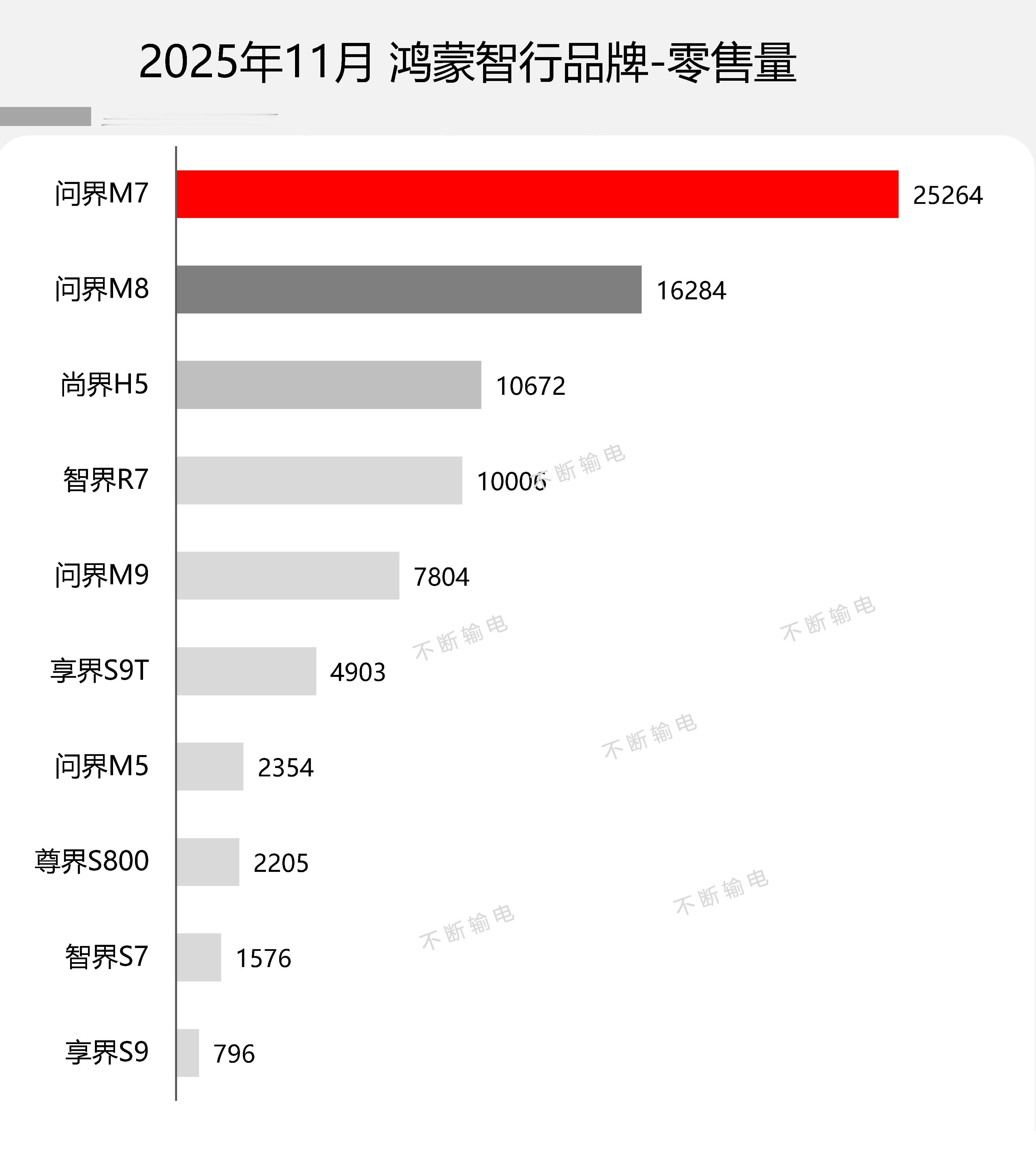 2025年11月 鸿蒙智行品牌零售量
